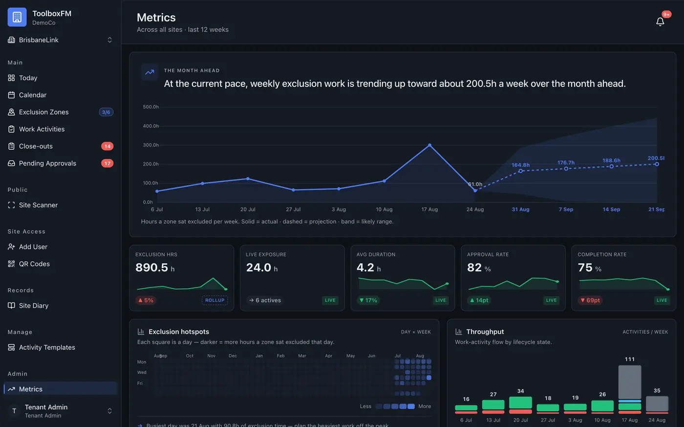 Metrics — weekly exclusion hours with projection, five KPI tiles, hotspot heatmap and throughput