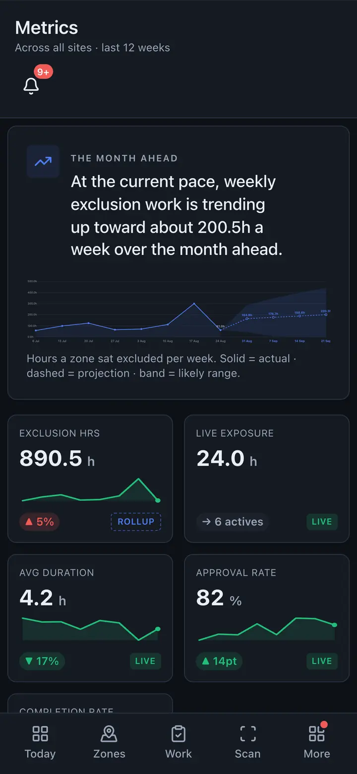 Metrics on a phone — the month-ahead forecast above exclusion hours, live exposure and approval rate