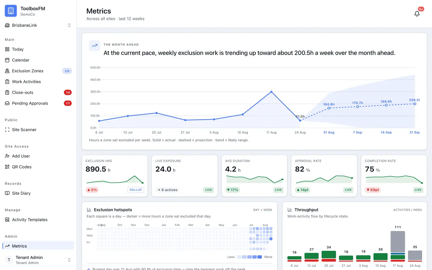Metrics — weekly exclusion hours with projection, five KPI tiles, hotspot heatmap and throughput